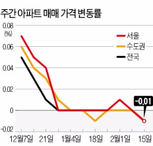 1년8개월 만에…하락세 돌아선 아파트값