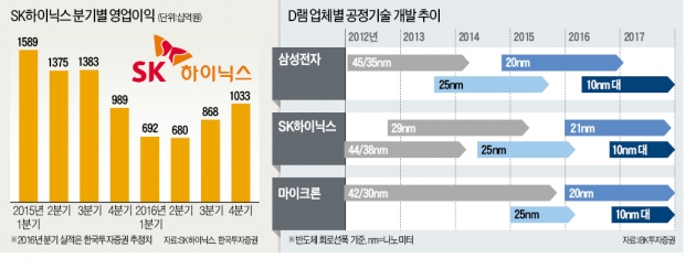 SK그룹 편입 4년 맞아 재도약 의지…SK하이닉스, 삼성전자와 기술격차 좁힌다