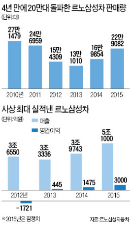 "철수설까지 나돌았는데"…르노삼성, 사상 최대 이익 '화려한 부활'