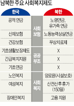 "남북 사회복지 수준 크게 차이…통일 후 한국 복지 부담 커질 것"