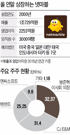 넷마블 "이르면 연내 IPO…글로벌 게임사로 키울 것"