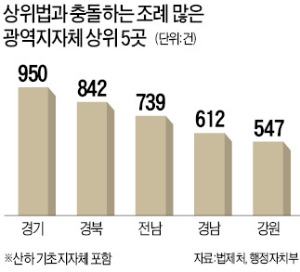 '상위법 무시' 지방조례 6천개 넘는다