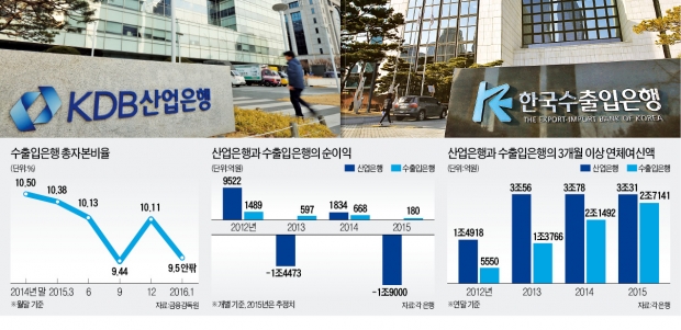 [미봉책에 기댄 국책은행 증자] 산업은행-수출입은행, 부실기업 지원 비용 '돌려막기'