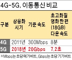 [MWC 2016] "영화 한 편 다운 받는데 7초"…SKT-KT, 5G 주도권 경쟁