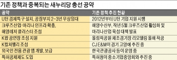 U턴기업 지원·관광 활성화…새누리 '재탕 총선공약'