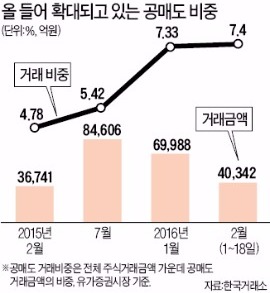 증시 급락 우려 땐 공매도 전면 금지…'투기자본 놀이터'에 제어장치