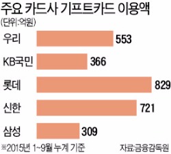 해킹당한 기프트카드…일부 카드사 보안 '도마 위에'