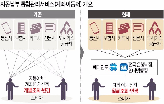 ['3단계 계좌이동제' 살펴보니] 은행 창구서도 주거래 계좌이동…공과금외 개인송금 자동 변경