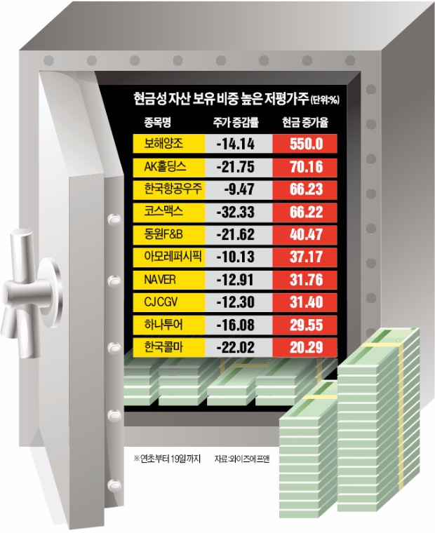 "저평가된 현금부자주 담을 때"