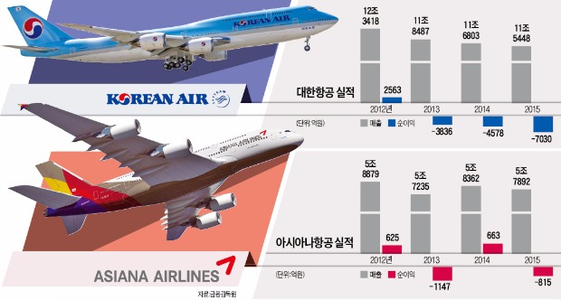 환율 상승도 버거운데…대한항공·아시아나, 노사갈등에 '울상'