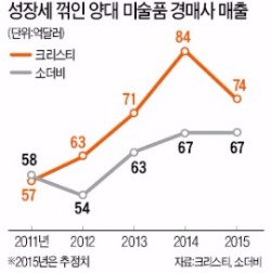 세계 미술품 시장, 짙어지는 '불황 그림자'