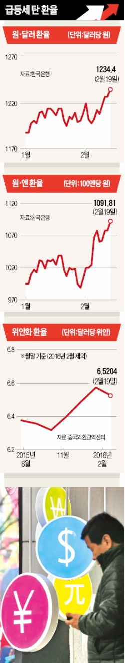 [추락하는 원화가치] 원화값 하락에 베팅하는 시장…"달러당 1300원선 넘을 것"