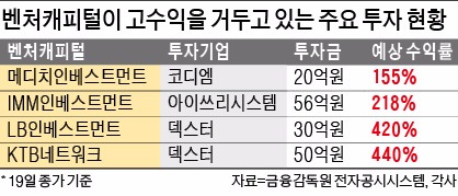 [한경미디어 뉴스룸-마켓인사이트] 메디치·IMM 등 벤처캐피털, 연 200% 넘는 고수익 거둬