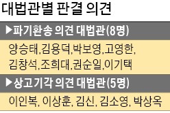 ['산별노조 독주' 제동 건 대법원] 대법원 판결 법리는 "기업별 노조형태 선택 가능"…근로자의 단결권 중시