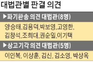  대법원 판결 법리는 "기업별 노조형태 선택 가능"…근로자의 단결권 중시