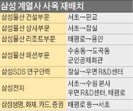 삼성물산 상사부문, 잠실 삼성SDS 사옥으로