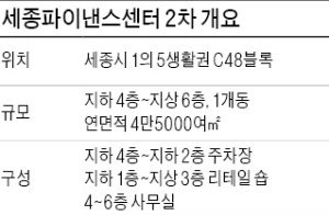 세종파이낸스센터, 1만 수요층 갖춘 세종시 최대 상업시설