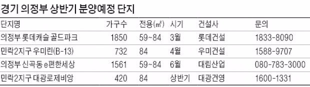 1만가구 짓는 고산지구 8년 만에 '첫 삽'