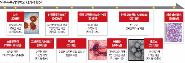 "7100억 쓴 감염병 바이러스 연구 '부처 칸막이' 막혀 무용지물"