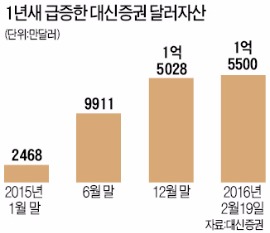 치솟는 원달러 환율, 크게 웃는 대신증권