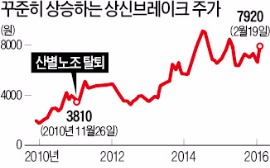 민노총 '3대 굴레' 벗고 주가 두 배 뛴 상신브레이크