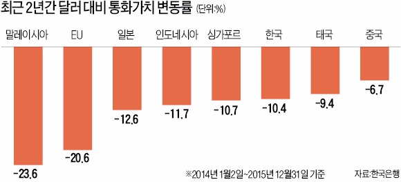 [미국 환율조작국 제재 '초읽기'] 한국 정부 입장 "원화 약세 유도하는 환율조작 안해…시장개입도 환시장 급변동 막은 것"