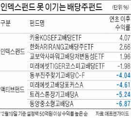 롤러코스터 증시에…자존심 구긴 액티브펀드