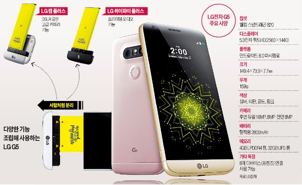 ['모바일 올림픽' MWC 개막] VR·360도 캠코더·오디오까지… LG G5, 9개 전자기기로 변신