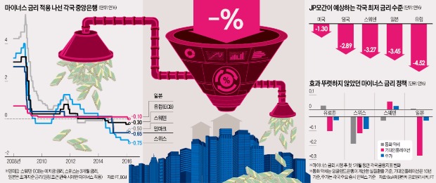 [글로벌 금융리포트] '경기부양 극약처방' 마이너스 금리의 세가지 역설