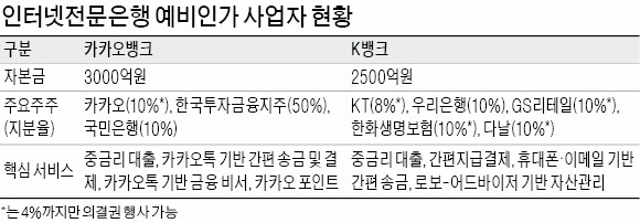 은행법 개정 지연…CEO조차 못 뽑는 카카오뱅크·K뱅크