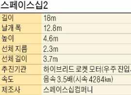 버진갤럭틱, 새 우주여행용 우주선 '스페이스십2' 공개