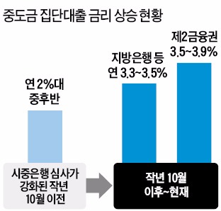 집단대출 심사 강화 여파…중도금 대출 이자 석달 새 1%P 올랐다