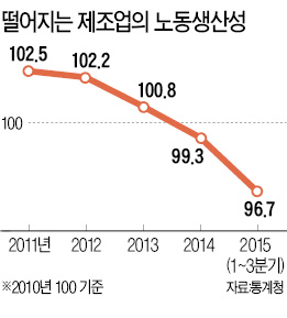 개혁 부진에 제조업 노동생산성 6년 만에 최저