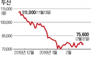 '신용등급 강등' 두산그룹 4개사 동반 약세