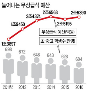 누리예산 없다더니…무상급식비 늘린 교육청