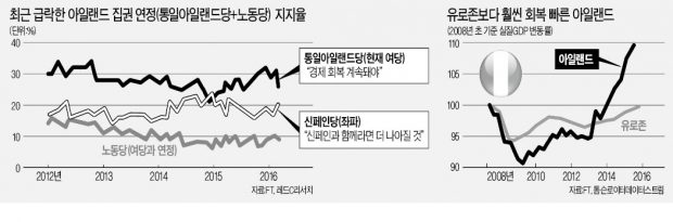 '아일랜드의 역설'…긴축으로 경제 살렸지만 민심은 집권당 외면