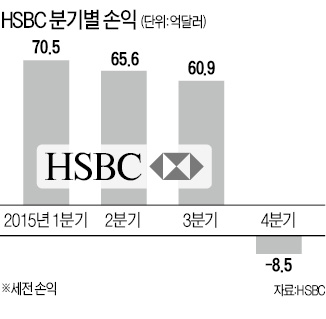 HSBC, 4분기 어닝쇼크