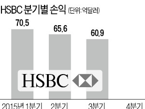 HSBC, 4분기 어닝쇼크