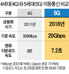 ['모바일 올림픽' MWC] IoT·핀테크·스마트카…'영토확장' 노리는 통신사들