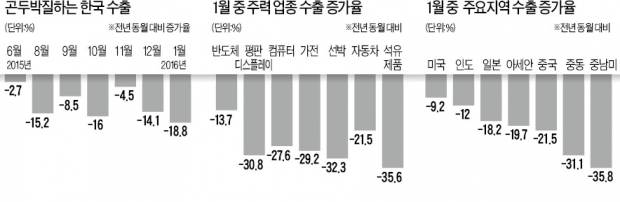 중국 경제 '기침'에 수출 '몸살'…"단기회복 어려워"