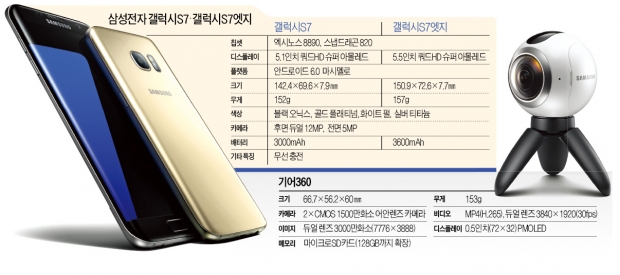 ['모바일 올림픽' MWC] 기어360으로 입체영상 찍고 갤럭시S7으로 바로 본다