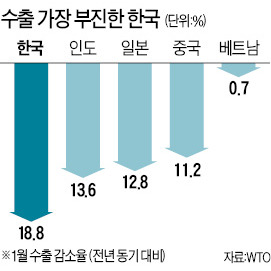 수출 추락 가속화…중국·일본보다 훨씬 줄었다