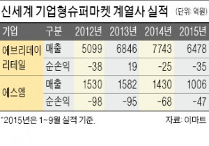 [마켓인사이트] 신세계 '적자' 계열사 통합