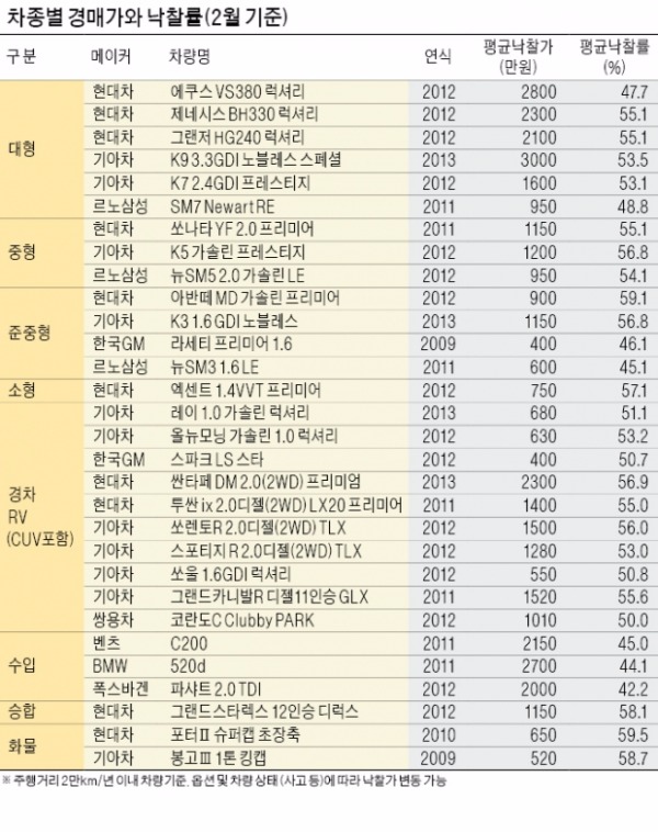 [오토 오피니언] 중고차 경매시장 '질주'…1년 새 24% 성장