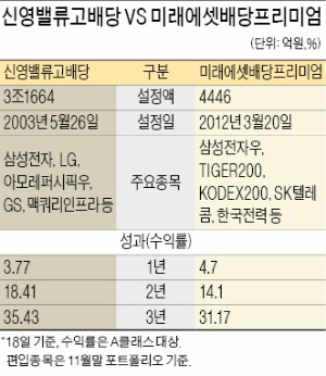 [펀드 VS 펀드] 증시 불안할 땐 배당주펀드가 딱…올 예상 배당수익 연 2.5%