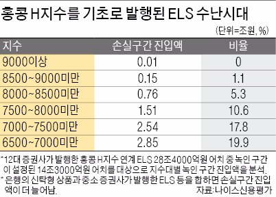 ELS, 변동성 큰 지수 활용할수록 위험·수익률 함께 높아져