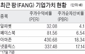 미국 증시 반등 언제…IT 대표주 FANG을 보라