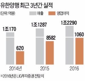 [국내 제약사 '빅3 시대'] 유한양행, 국내 제약사 첫 '매출 1조 클럽'