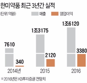 [국내 제약사 '빅3 시대'] 한미약품, 작년 매출 73% 증가 '퀀텀점프' 