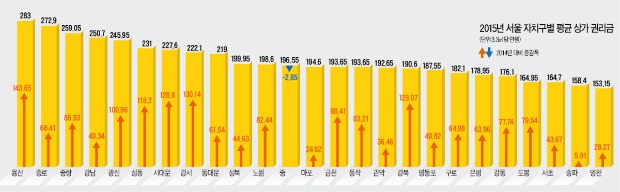 서울 상가 권리금 호가 분석해보니…